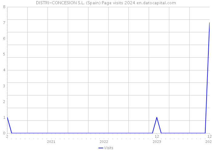 DISTRI-CONCESION S.L. (Spain) Page visits 2024 