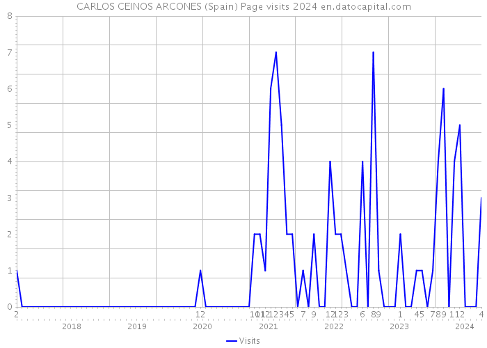 CARLOS CEINOS ARCONES (Spain) Page visits 2024 