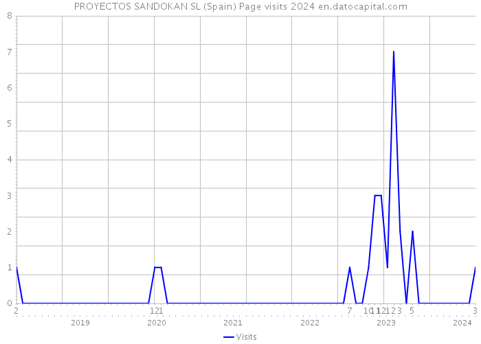 PROYECTOS SANDOKAN SL (Spain) Page visits 2024 