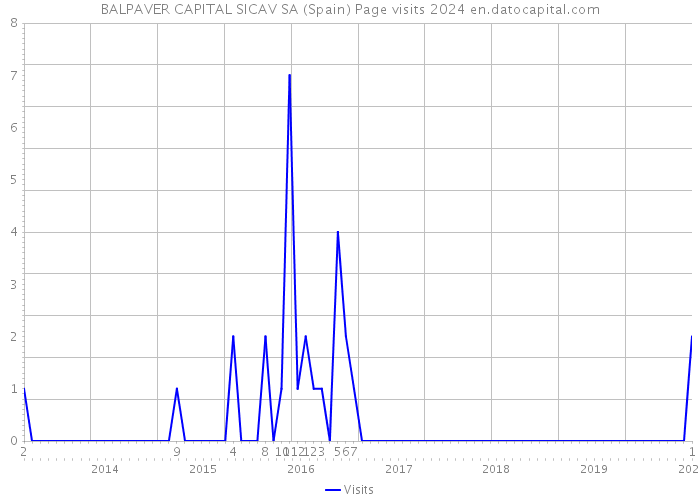 BALPAVER CAPITAL SICAV SA (Spain) Page visits 2024 