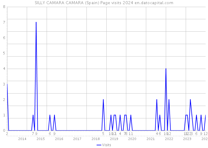 SILLY CAMARA CAMARA (Spain) Page visits 2024 