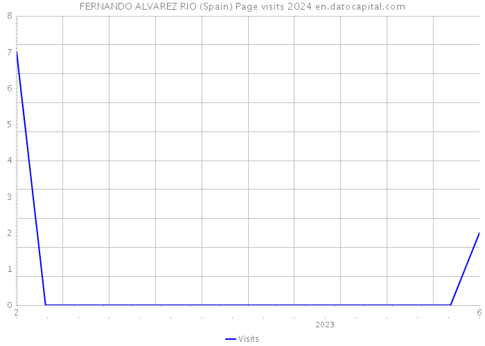 FERNANDO ALVAREZ RIO (Spain) Page visits 2024 