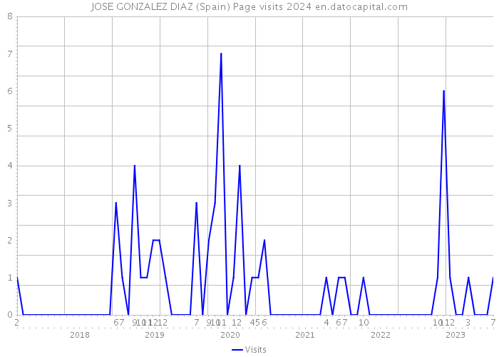JOSE GONZALEZ DIAZ (Spain) Page visits 2024 