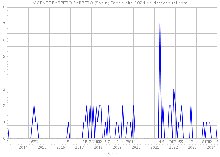 VICENTE BARBERO BARBERO (Spain) Page visits 2024 