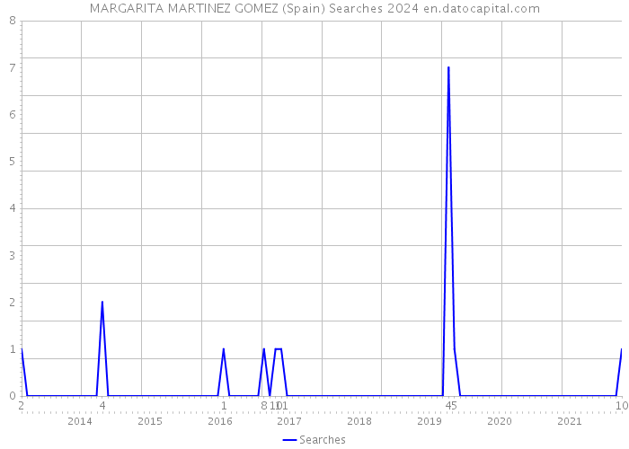 MARGARITA MARTINEZ GOMEZ (Spain) Searches 2024 