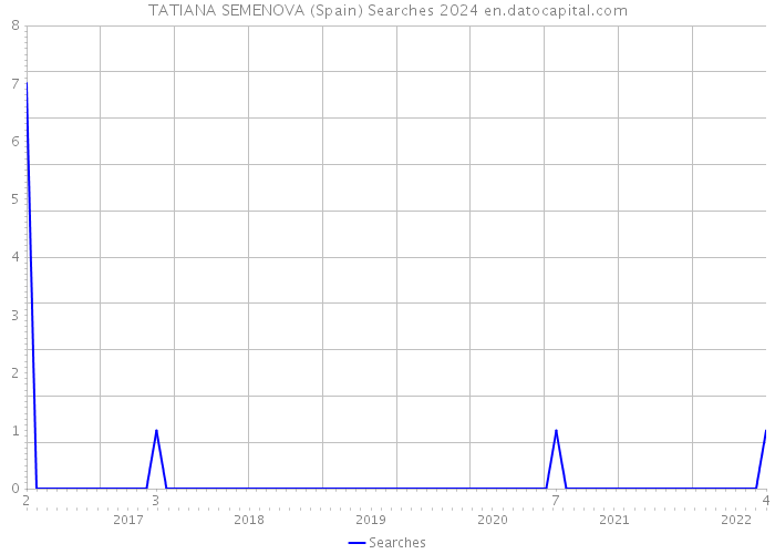 TATIANA SEMENOVA (Spain) Searches 2024 