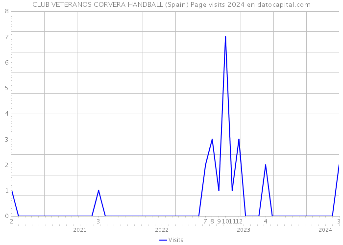 CLUB VETERANOS CORVERA HANDBALL (Spain) Page visits 2024 