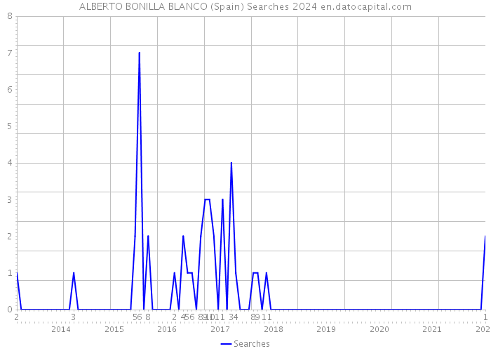 ALBERTO BONILLA BLANCO (Spain) Searches 2024 