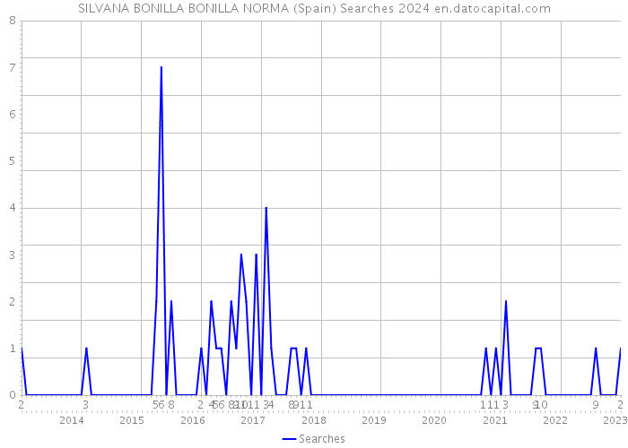 SILVANA BONILLA BONILLA NORMA (Spain) Searches 2024 