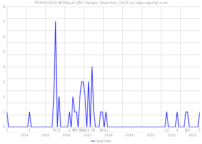 FRANCISCA BONILLA LEO (Spain) Searches 2024 