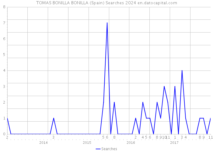 TOMAS BONILLA BONILLA (Spain) Searches 2024 
