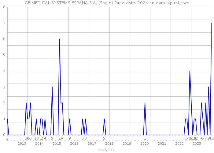 GE MEDICAL SYSTEMS ESPANA S.A. (Spain) Page visits 2024 