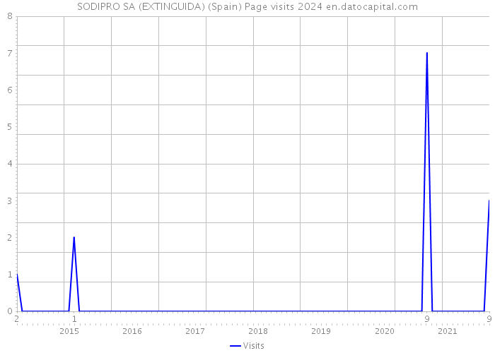 SODIPRO SA (EXTINGUIDA) (Spain) Page visits 2024 