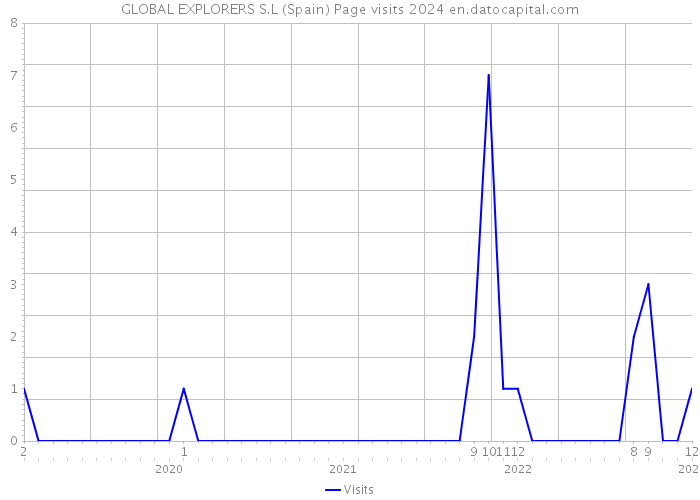 GLOBAL EXPLORERS S.L (Spain) Page visits 2024 
