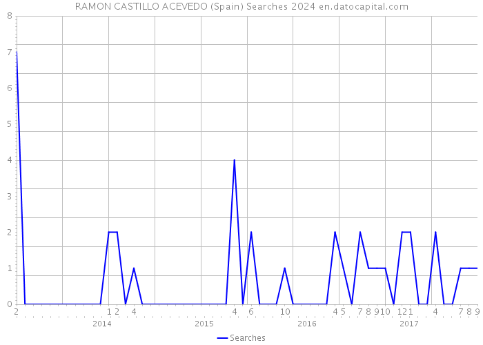RAMON CASTILLO ACEVEDO (Spain) Searches 2024 