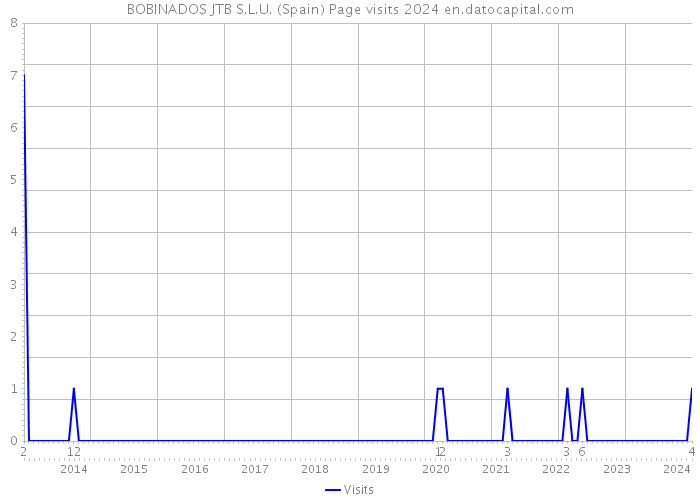 BOBINADOS JTB S.L.U. (Spain) Page visits 2024 