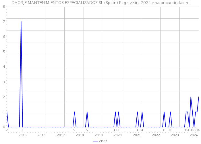 DAORJE MANTENIMIENTOS ESPECIALIZADOS SL (Spain) Page visits 2024 