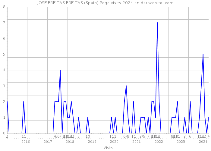 JOSE FREITAS FREITAS (Spain) Page visits 2024 