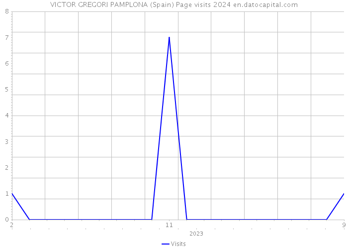 VICTOR GREGORI PAMPLONA (Spain) Page visits 2024 