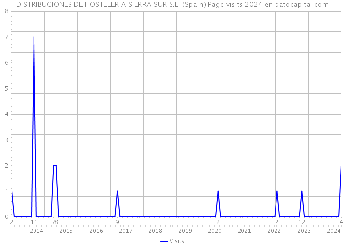 DISTRIBUCIONES DE HOSTELERIA SIERRA SUR S.L. (Spain) Page visits 2024 
