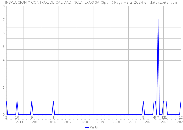 INSPECCION Y CONTROL DE CALIDAD INGENIEROS SA (Spain) Page visits 2024 