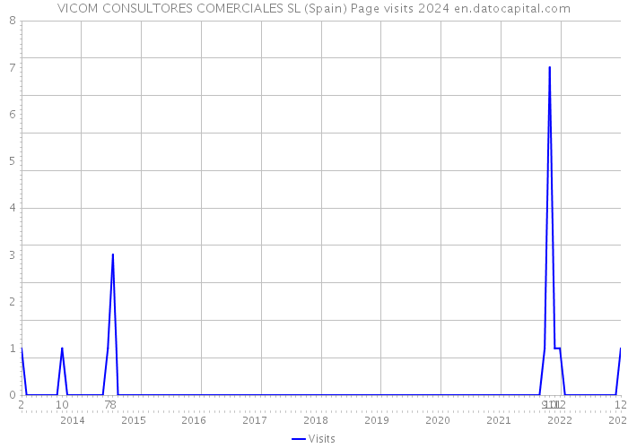 VICOM CONSULTORES COMERCIALES SL (Spain) Page visits 2024 