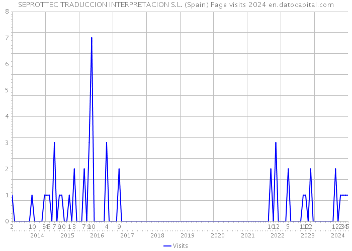 SEPROTTEC TRADUCCION INTERPRETACION S.L. (Spain) Page visits 2024 