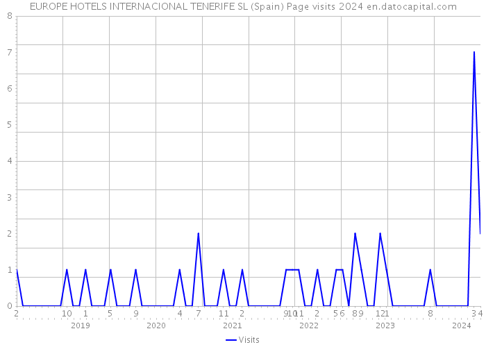 EUROPE HOTELS INTERNACIONAL TENERIFE SL (Spain) Page visits 2024 