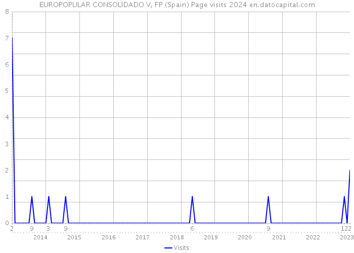 EUROPOPULAR CONSOLIDADO V, FP (Spain) Page visits 2024 