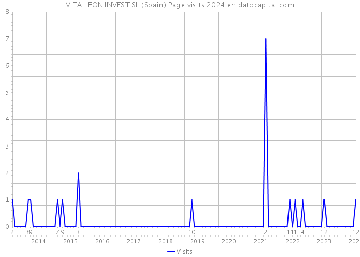 VITA LEON INVEST SL (Spain) Page visits 2024 