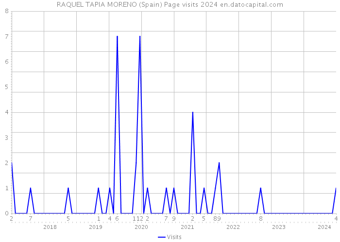RAQUEL TAPIA MORENO (Spain) Page visits 2024 