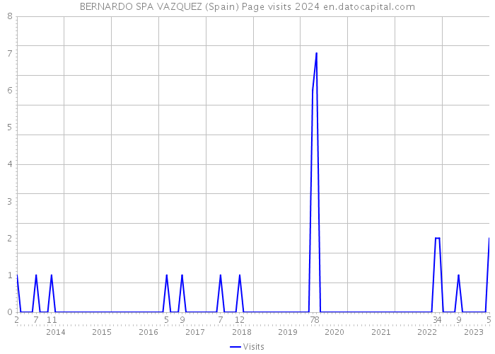 BERNARDO SPA VAZQUEZ (Spain) Page visits 2024 