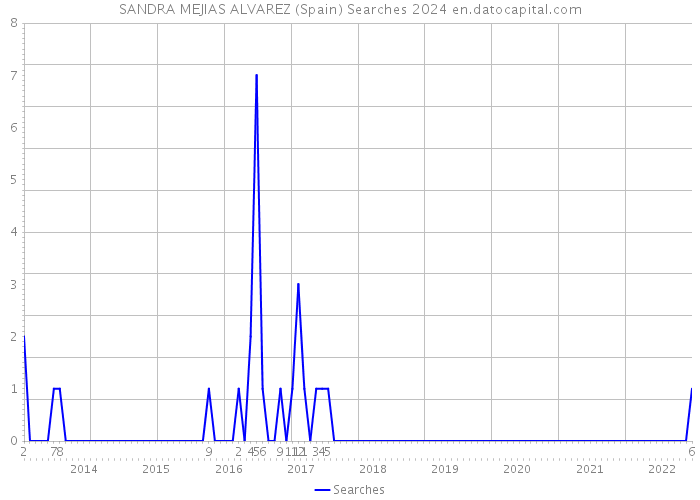SANDRA MEJIAS ALVAREZ (Spain) Searches 2024 