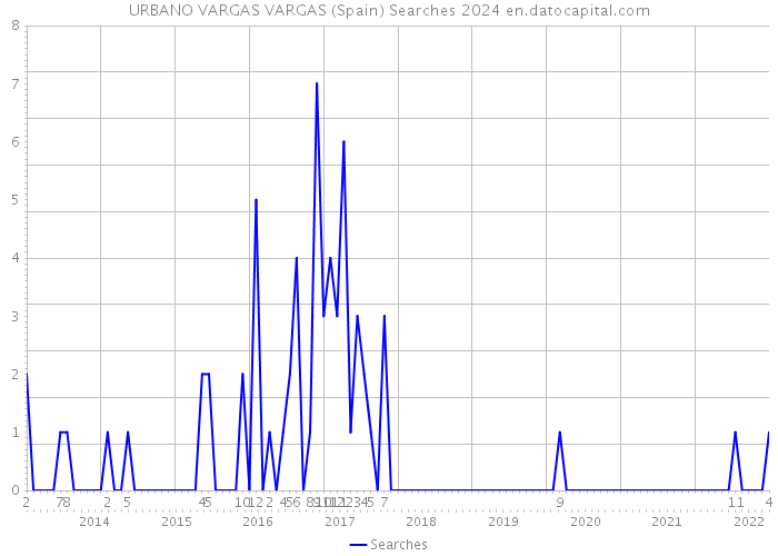 URBANO VARGAS VARGAS (Spain) Searches 2024 