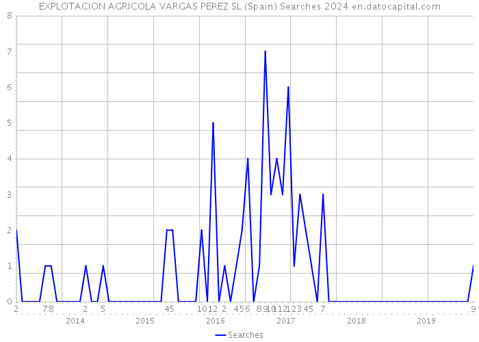 EXPLOTACION AGRICOLA VARGAS PEREZ SL (Spain) Searches 2024 