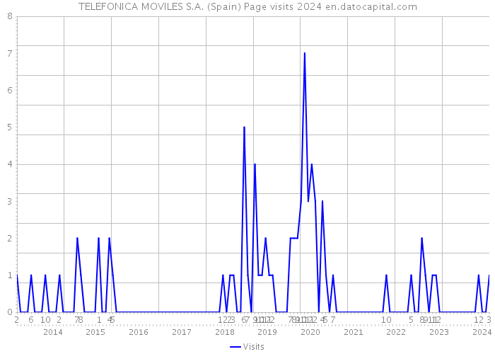 TELEFONICA MOVILES S.A. (Spain) Page visits 2024 