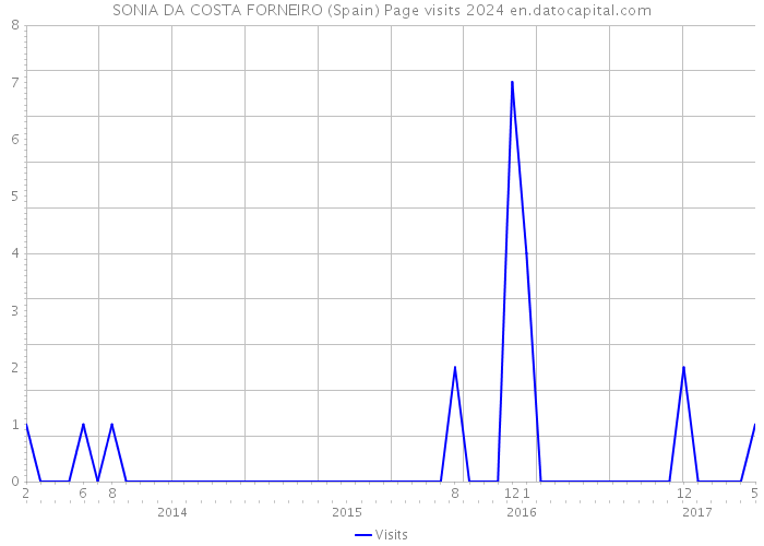 SONIA DA COSTA FORNEIRO (Spain) Page visits 2024 