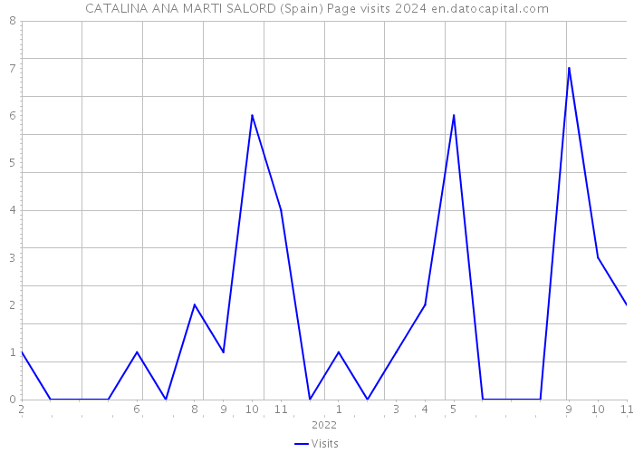 CATALINA ANA MARTI SALORD (Spain) Page visits 2024 