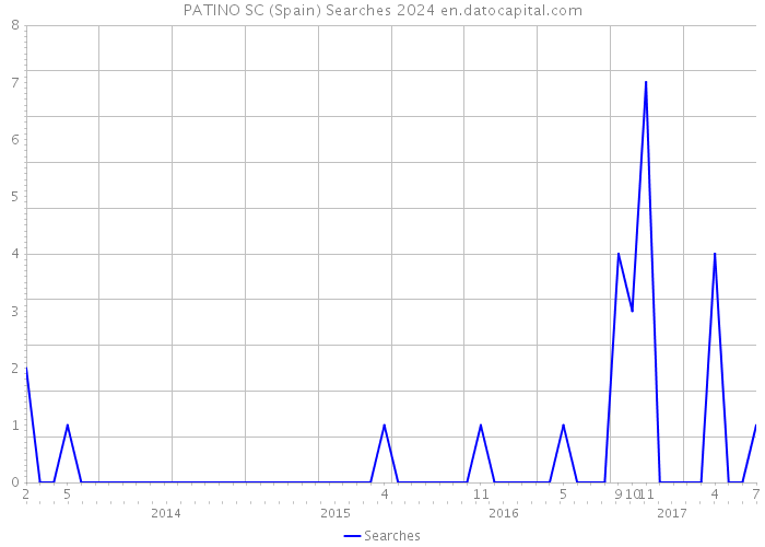 PATINO SC (Spain) Searches 2024 