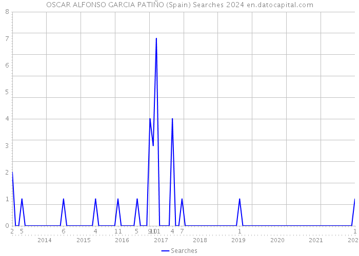 OSCAR ALFONSO GARCIA PATIÑO (Spain) Searches 2024 