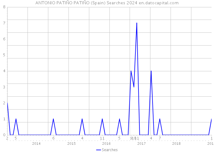 ANTONIO PATIÑO PATIÑO (Spain) Searches 2024 
