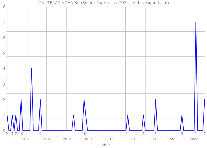 CANTERAS ACHA SA (Spain) Page visits 2024 