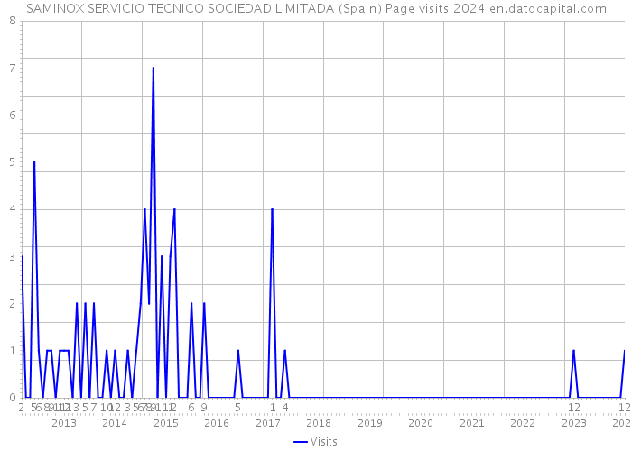 SAMINOX SERVICIO TECNICO SOCIEDAD LIMITADA (Spain) Page visits 2024 