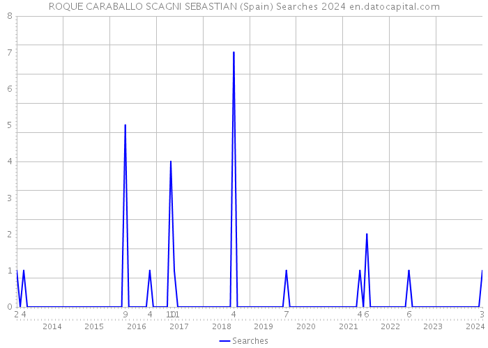 ROQUE CARABALLO SCAGNI SEBASTIAN (Spain) Searches 2024 
