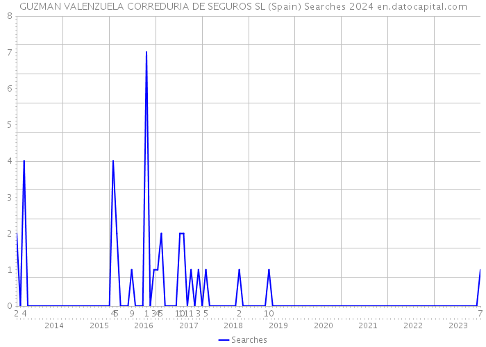 GUZMAN VALENZUELA CORREDURIA DE SEGUROS SL (Spain) Searches 2024 