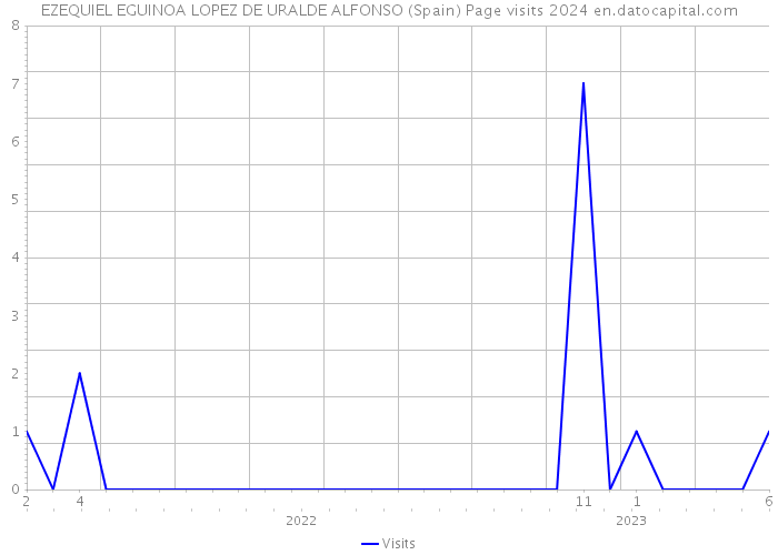 EZEQUIEL EGUINOA LOPEZ DE URALDE ALFONSO (Spain) Page visits 2024 