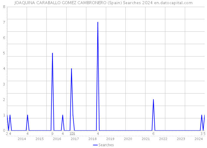 JOAQUINA CARABALLO GOMEZ CAMBRONERO (Spain) Searches 2024 
