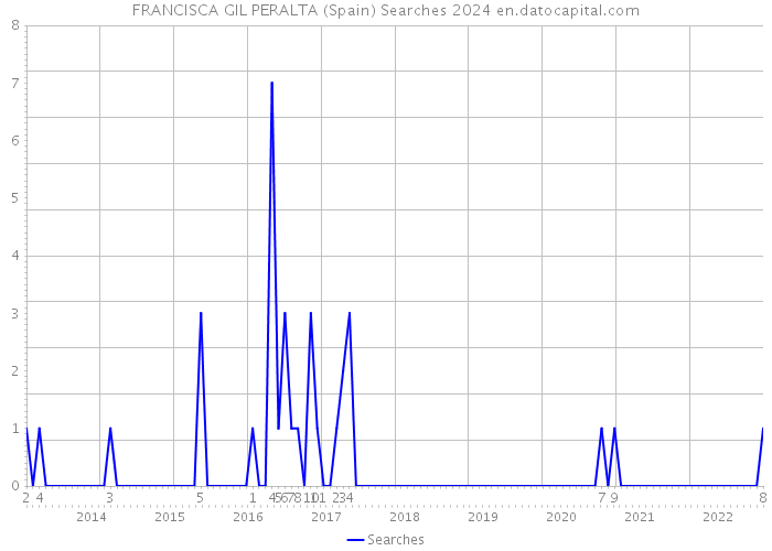 FRANCISCA GIL PERALTA (Spain) Searches 2024 