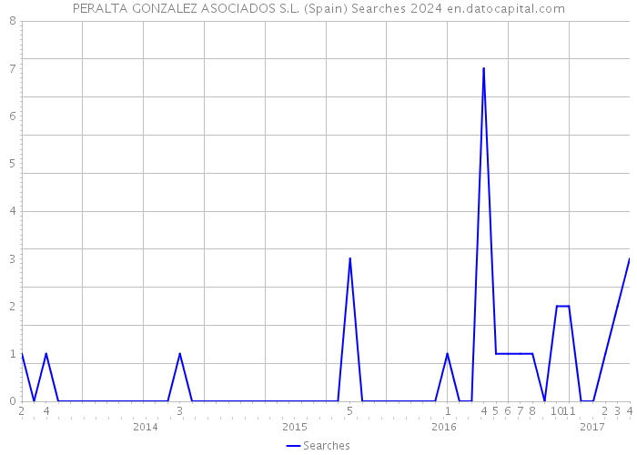 PERALTA GONZALEZ ASOCIADOS S.L. (Spain) Searches 2024 