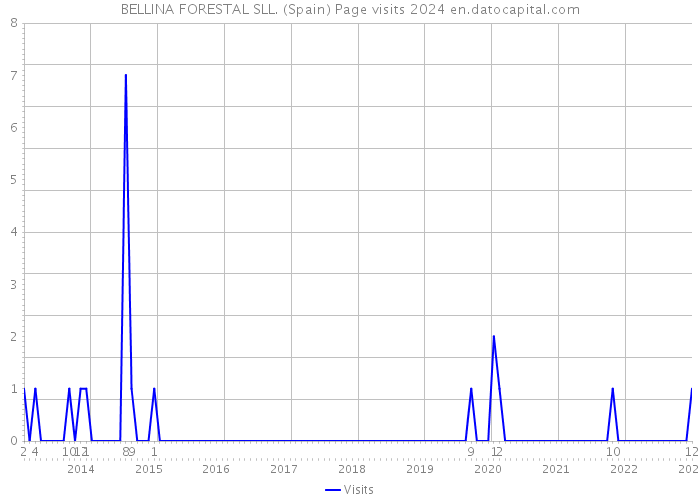 BELLINA FORESTAL SLL. (Spain) Page visits 2024 